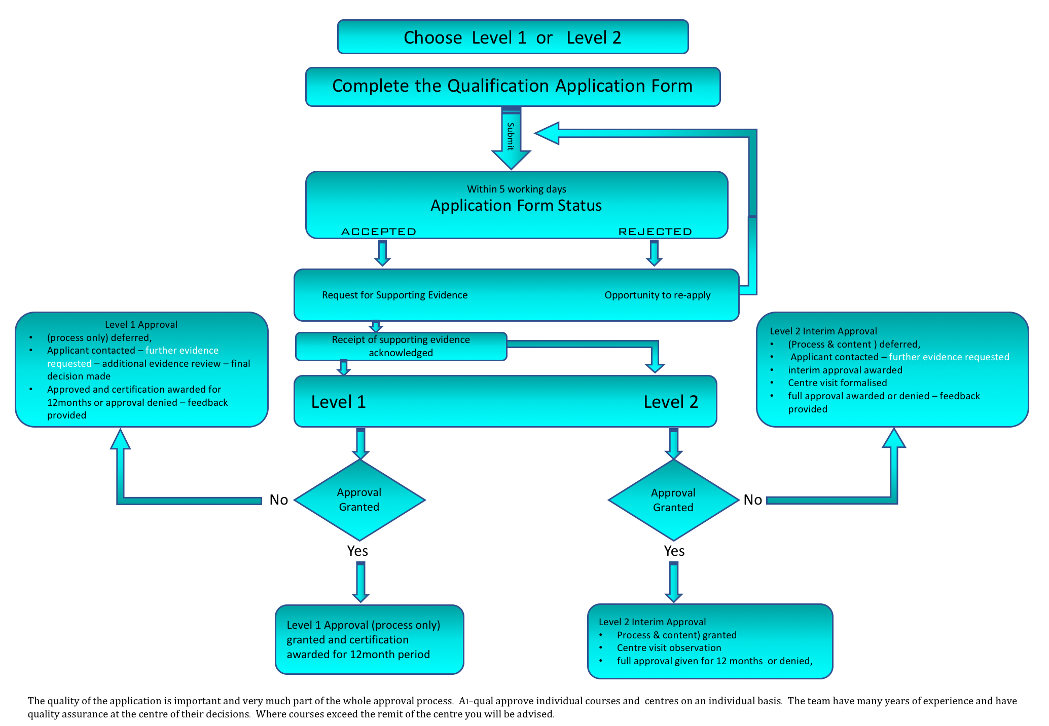 Application Process Flow Diagram